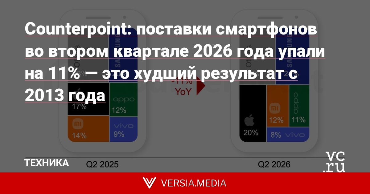 Counterpoint: поставки смартфонов во втором квартале 2026 года упали на 11% — это худший результат с 2013 года