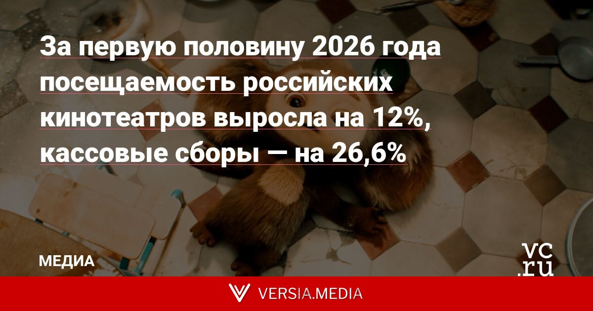 За первую половину 2026 года посещаемость российских кинотеатров выросла на 12%, кассовые сборы — на 26,6%
